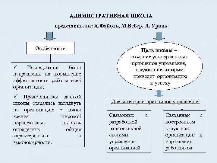 АДИМИСТРАТИВНАЯ ШКОЛА представители: А. Файоль, М. Вебер, Л. Урвик Особенности ü Исследования были направлены