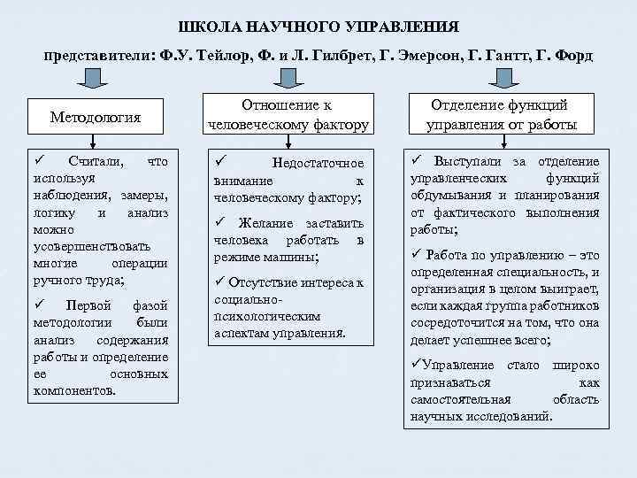 Эволюция научной школы менеджмента. Школа научного менеджмента ф Тейлора. Школа научного управления. Школа менеджмента школа научного управления. Школа научного управления представители.