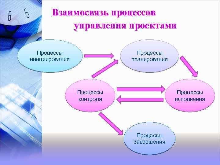 Это деятельность связанная с инициированием подготовкой реализацией и завершением проектов программ