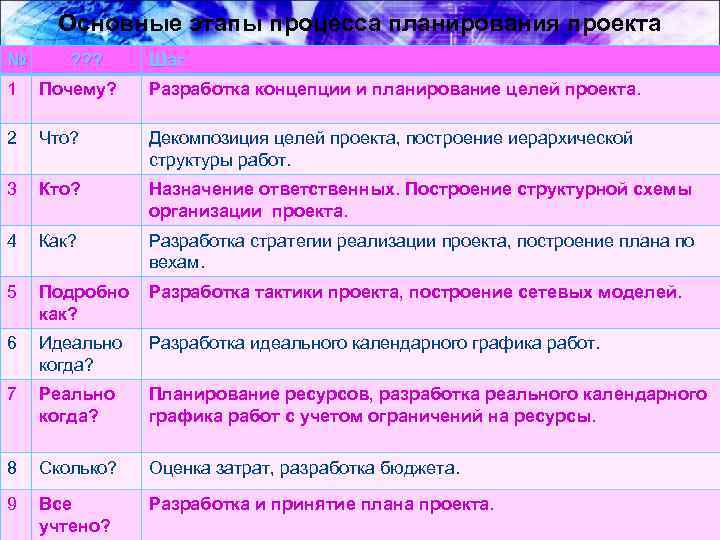 Основные этапы процесса планирования проекта № ? ? ? Шаг 1 Почему? Разработка концепции