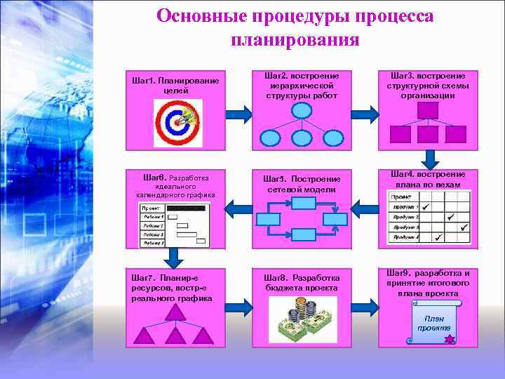 Основные процедуры процесса планирования Шаг 1. Планирование целей Шаг 6. Разработка идеального календарного графика