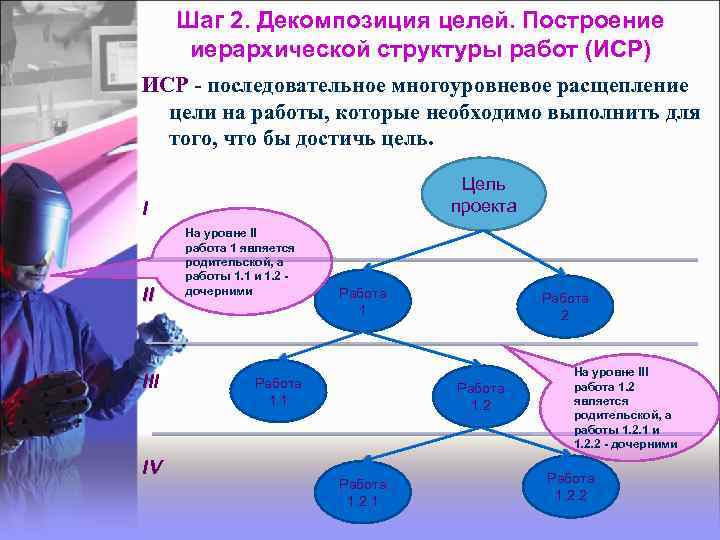 Иерархическая структура последовательной декомпозиции проекта на подпроекты