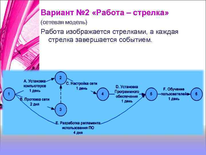 Вариант № 2 «Работа – стрелка» (сетевая модель) Работа изображается стрелками, а каждая стрелка