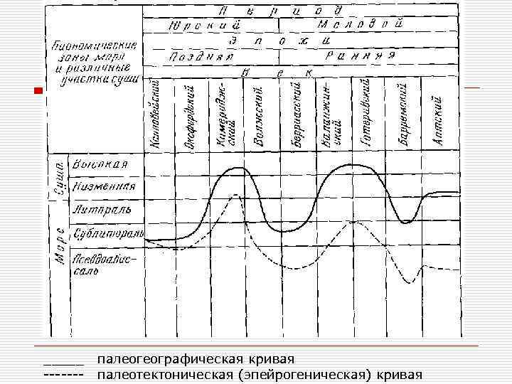 _____ ------- палеогеографическая кривая палеотектоническая (эпейрогеническая) кривая 
