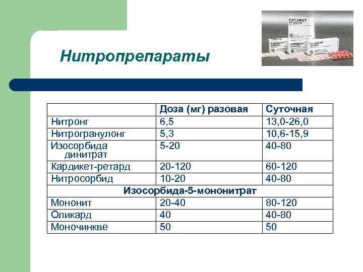  Нитропрепараты Доза (мг) разовая Суточная Нитронг 6, 5 13, 0 -26, 0 Нитрогранулонг