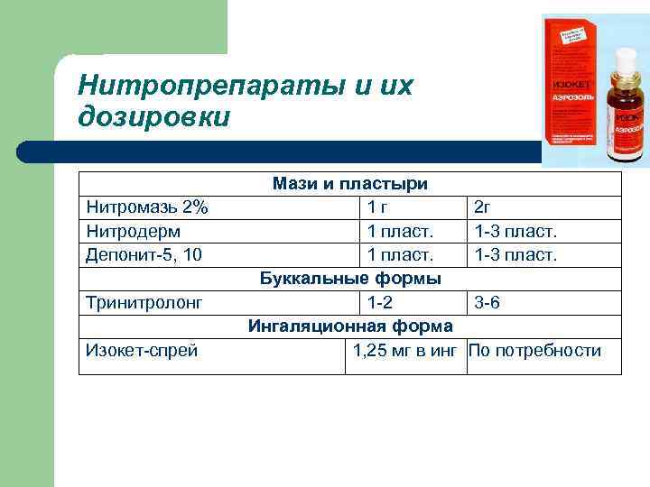 Нитропрепараты и их дозировки Мази и пластыри Нитромазь 2% 1 г 2 г Нитродерм