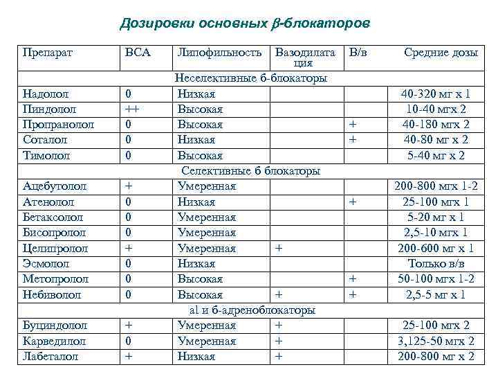  Дозировки основных -блокаторов Препарат ВСА Липофильность Вазодилата В/в Средние дозы ция Неселективные б-блокаторы