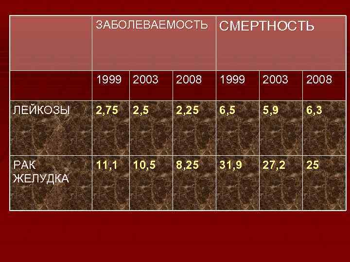 ЗАБОЛЕВАЕМОСТЬ СМЕРТНОСТЬ 1999 2003 2008 ЛЕЙКОЗЫ 2, 75 2, 25 6, 5 5, 9