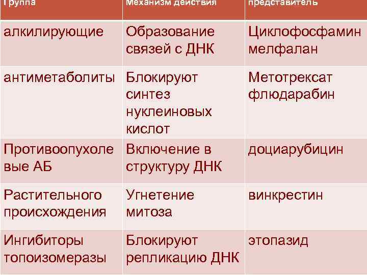 Группа Механизм действия представитель алкилирующие Образование связей с ДНК Циклофосфамин мелфалан антиметаболиты Блокируют синтез