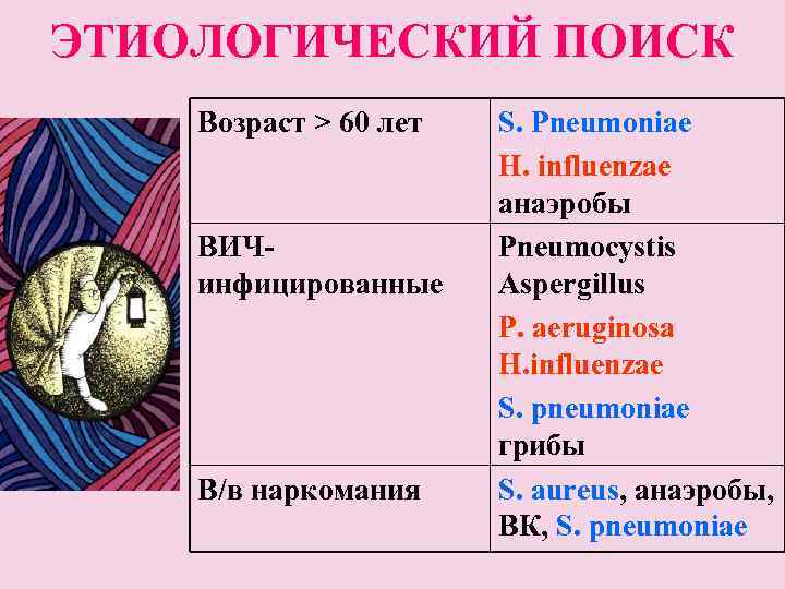 ЭТИОЛОГИЧЕСКИЙ ПОИСК Возраст > 60 лет S. Рneumoniae H. influenzae анаэробы ВИЧ- Pneumocystis инфицированные