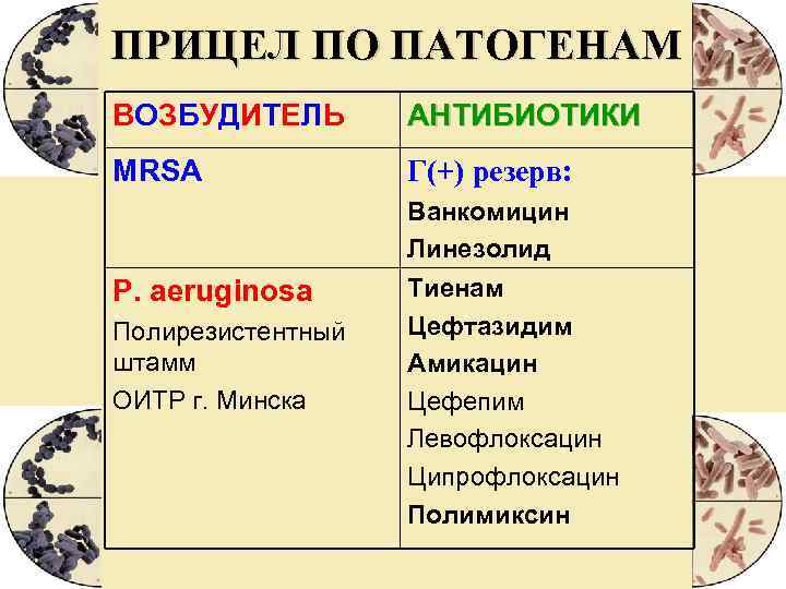 ПРИЦЕЛ ПО ПАТОГЕНАМ ВОЗБУДИТЕЛЬ АНТИБИОТИКИ MRSA Г(+) резерв: Ванкомицин Линезолид P. aeruginosa Тиенам Полирезистентный