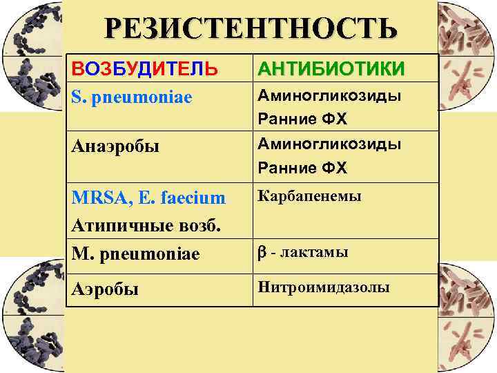  РЕЗИСТЕНТНОСТЬ ВОЗБУДИТЕЛЬ АНТИБИОТИКИ S. pneumoniae Аминогликозиды Ранние ФХ Анаэробы Аминогликозиды Ранние ФХ МRSA,