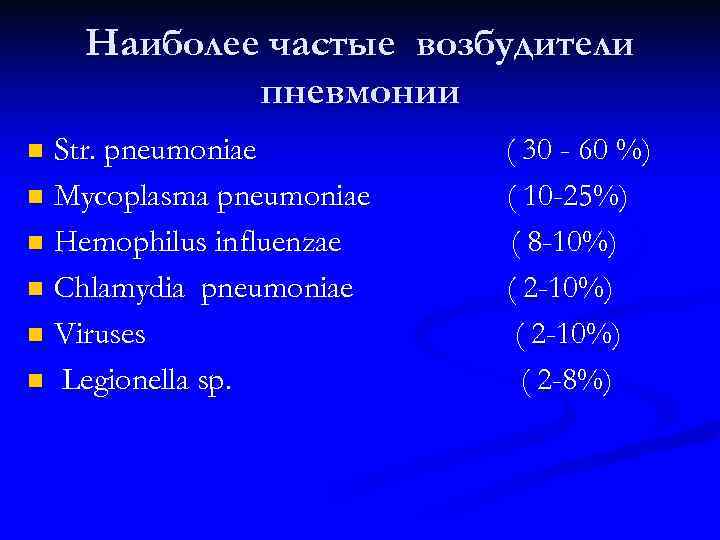 Наиболее частые возбудители пневмонии Str. pneumoniae n Mycoplasma pneumoniae n Hemophilus influenzae n Chlamydia
