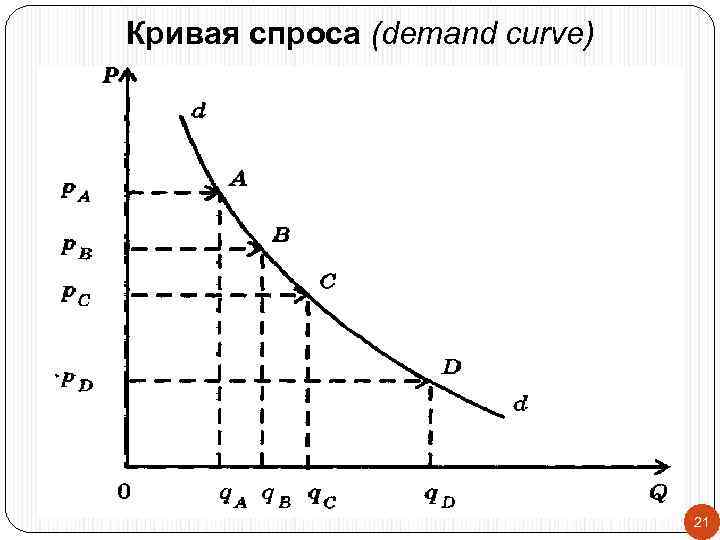 Кривая спроса (demand curve) 21 