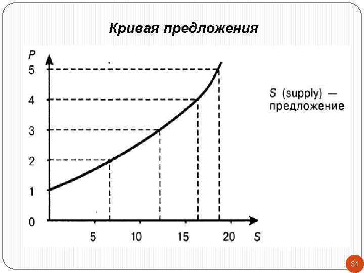 Кривая предложения 31 