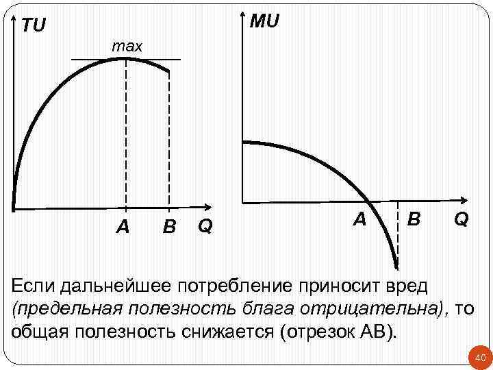 MU TU max А В Q Если дальнейшее потребление приносит вред (предельная полезность блага