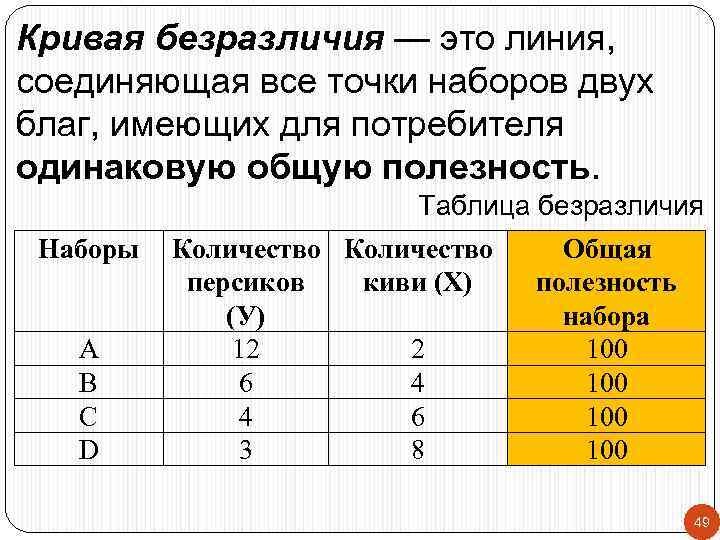 Кривая безразличия — это линия, соединяющая все точки наборов двух благ, имеющих для потребителя