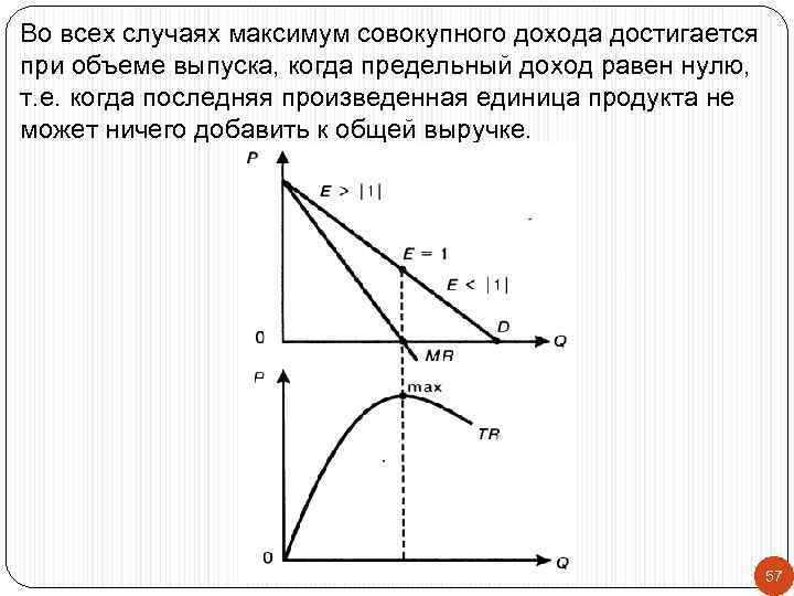 Во всех случаях максимум совокупного дохода достигается при объеме выпуска, когда предельный доход равен