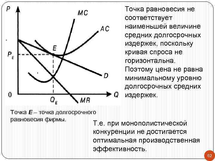 Точка равновесия не соответствует наименьшей величине средних долгосрочных издержек, поскольку кривая спроса не горизонтальна.