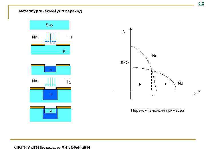 6. 2 металлургический p‑n переход Si-p N Т 1 Nd p Na Si. O