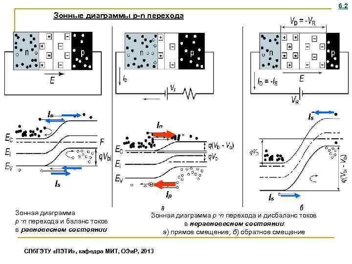 6. 2 Зонные диаграммы p-n перехода Is Is In Is Ip Зонная диаграмма p‑n