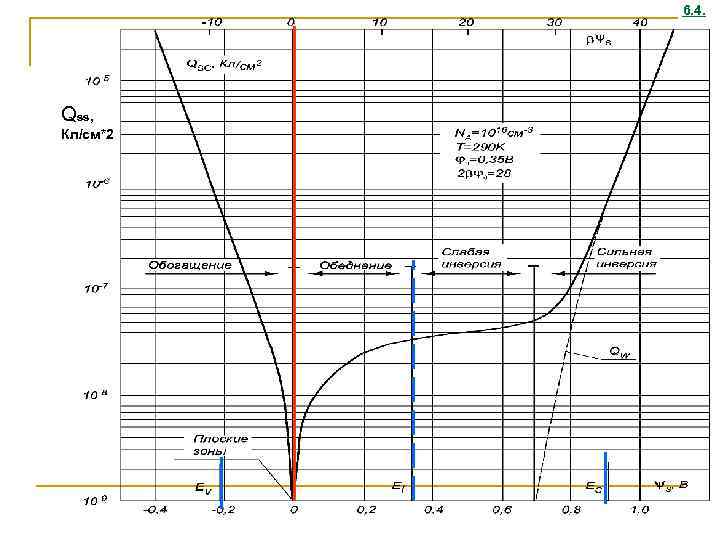 6. 4. Qss, Кл/см*2 