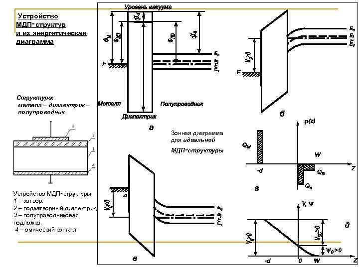  Устройство МДП‑структур и их энергетическая диаграмма Структура: металл – диэлектрик – полупроводник Зонная