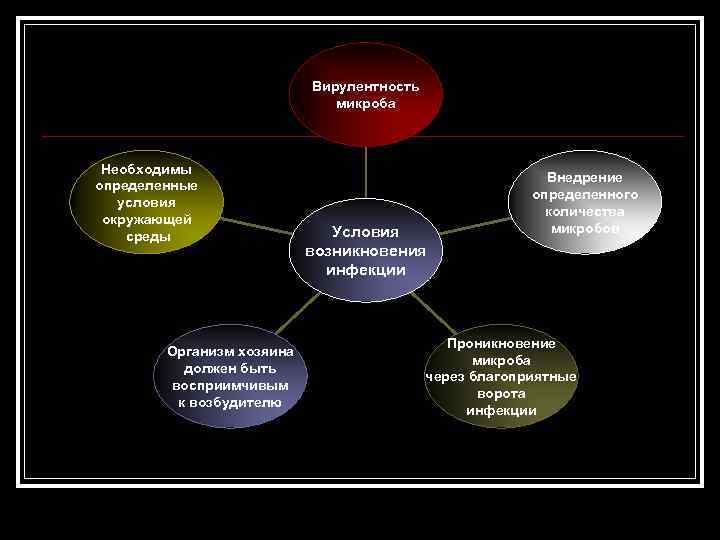 Вирулентность микроба Необходимы определенные условия окружающей среды Организм хозяина должен быть восприимчивым к возбудителю