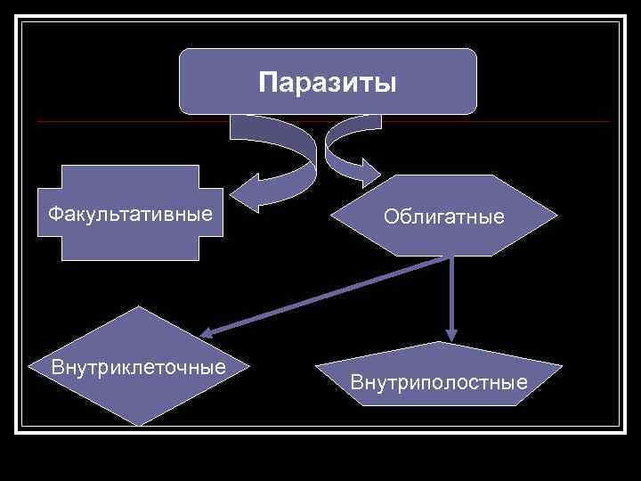 Паразиты Факультативные Внутриклеточные Облигатные Внутриполостные 