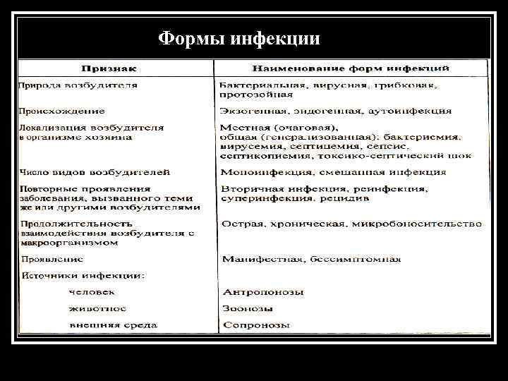 Формы инфекции 