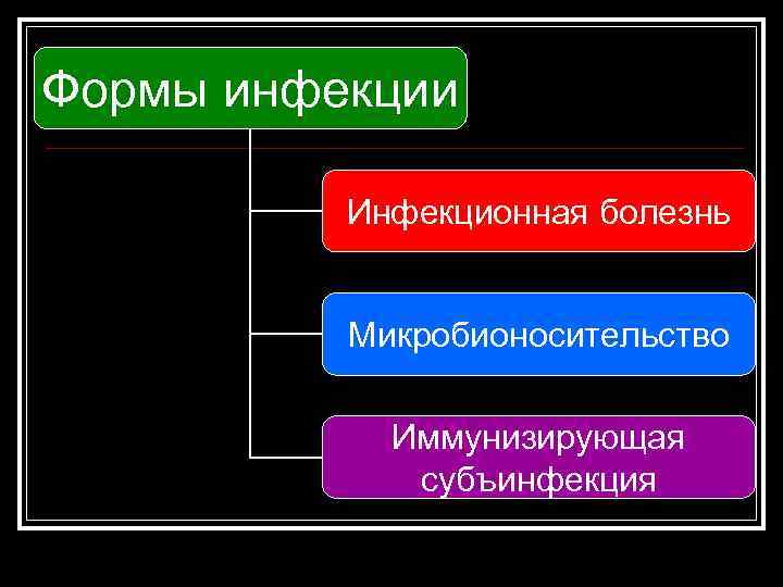 Формы инфекции Инфекционная болезнь Микробионосительство Иммунизирующая субъинфекция 