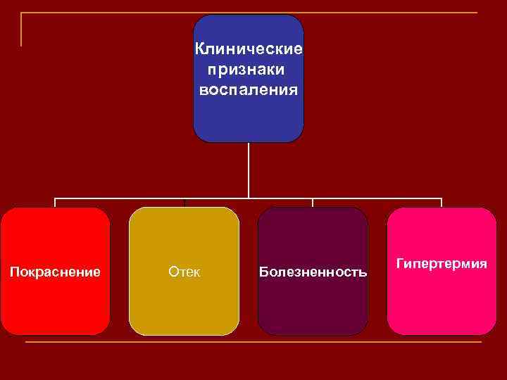 Клинические признаки воспаления Покраснение Отек Болезненность Гипертермия 