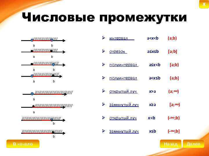 Числовые промежутки ///////// а b ///////// а Ø интервал a<x<b (a; b) Ø отрезок
