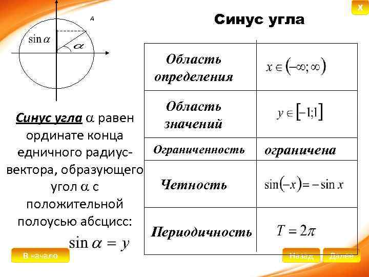 А X Синус угла Область определения Область значений Синус угла равен ординате конца едничного