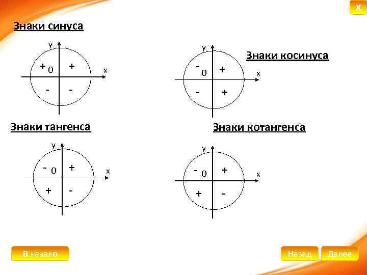 Знаки синуса косинуса