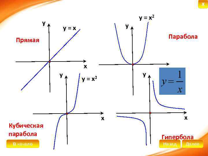 X у у у=х у = х2 Парабола Прямая х у Кубическая парабола В