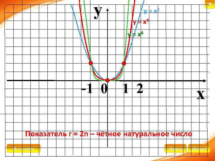 y X у = х2 у = х4 у = х6 -1 0 1