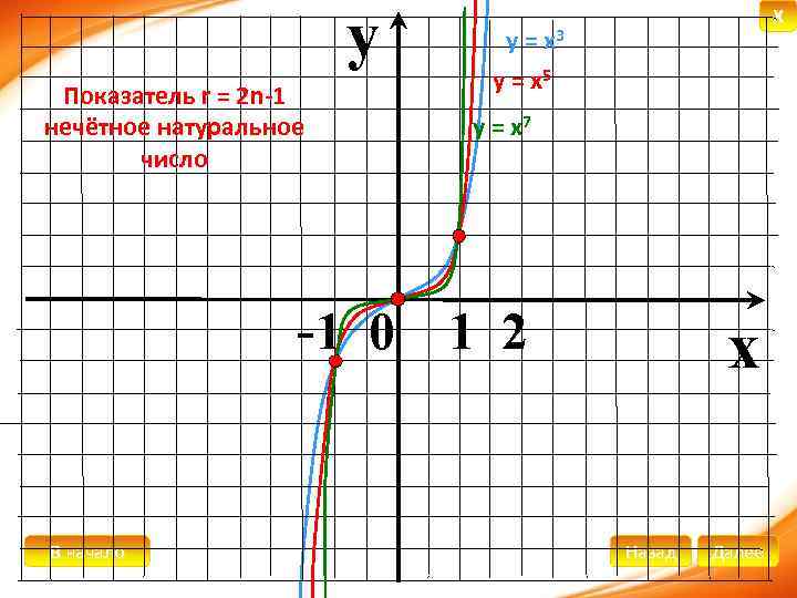 y Показатель r = 2 n-1 нечётное натуральное число X у = х3 у