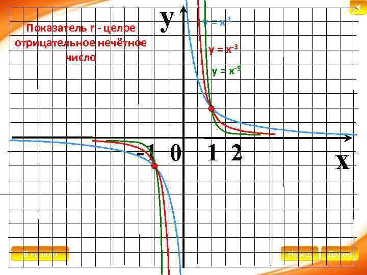 Показатель r - целое отрицательное нечётное число y X у = х-1 у =