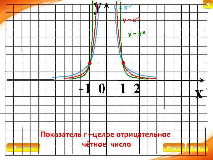 y X у = х-2 у = х-4 у = х-6 -1 0 1