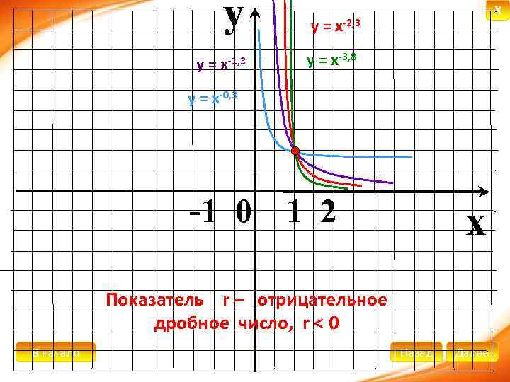 y у = х-2, 3 у = х-1, 3 у = х-3, 8 X