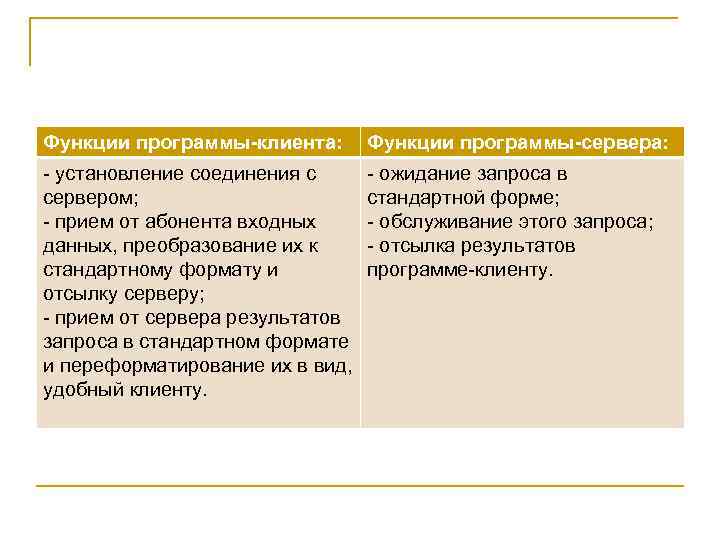 Функции программы-клиента: Функции программы-сервера: установление соединения с сервером; прием от абонента входных данных, преобразование