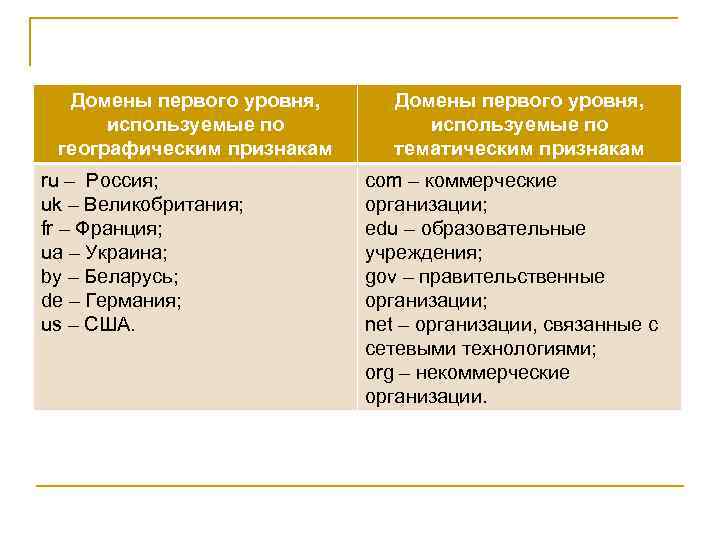 Домены первого уровня, используемые по географическим признакам ru – Россия; uk – Великобритания; fr