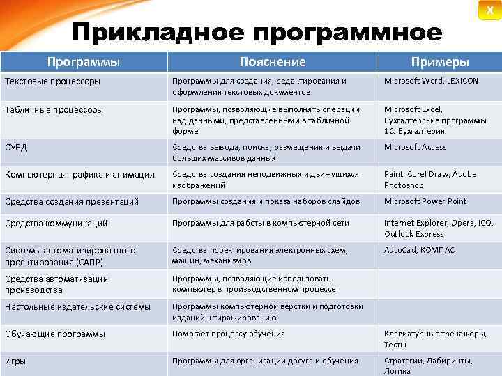 Изучив презентацию программное обеспечение компьютера заполните таблицу