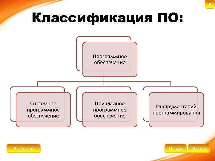 X Классификация ПО: Программное обеспечение Системное программное обеспечение В начало Прикладное программное обеспечение Инструментарий