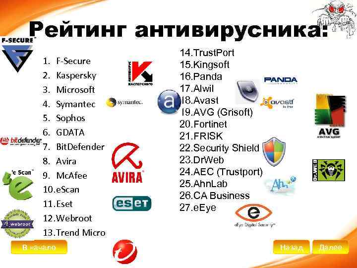 Рейтинг антивирусника: 1. F-Secure 2. Kaspersky 3. Microsoft 4. Symantec 5. Sophos 6. GDATA