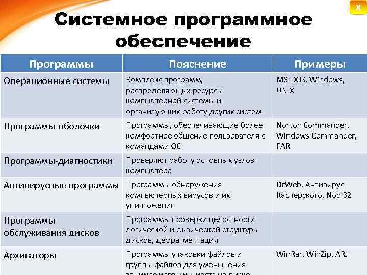 Системное программное обеспечение Программы Пояснение X Примеры Операционные системы Комплекс программ, распределяющих ресурсы компьютерной