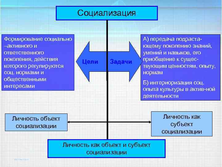 Социализация Формирование социально –активного и ответственного поколения, действия которого регулируются соц. нормами и общественными