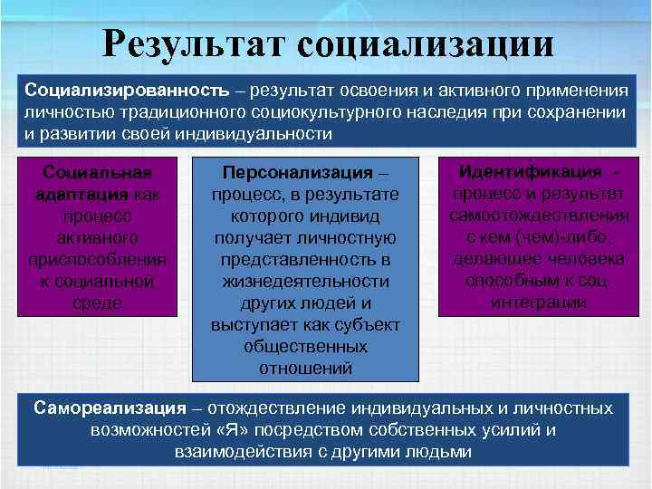 Результат социализации Социализированность – результат освоения и активного применения личностью традиционного социокультурного наследия при