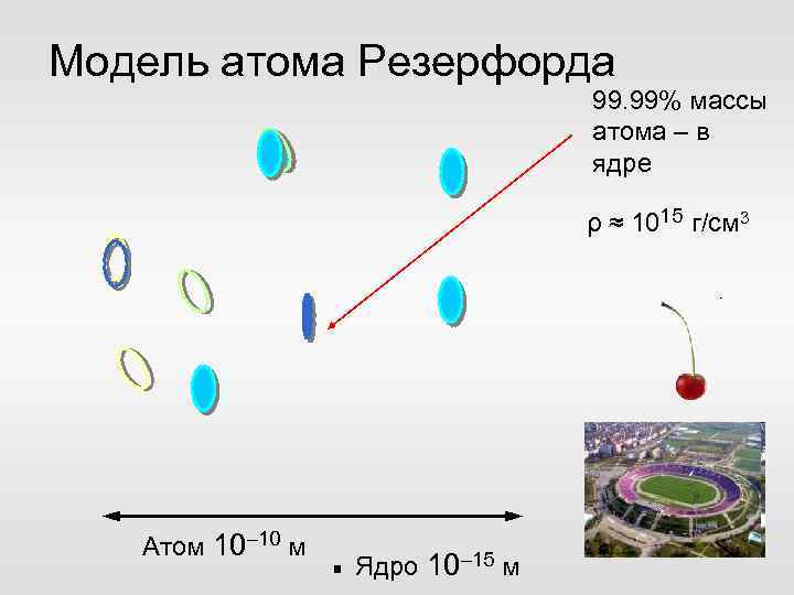 Модель атома Резерфорда 99. 99% массы атома – в ядре ρ ≈ 1015 г/см